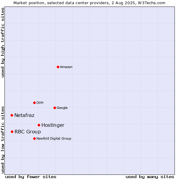 Market position of Hostinger vs. RBC Group vs. Netafraz