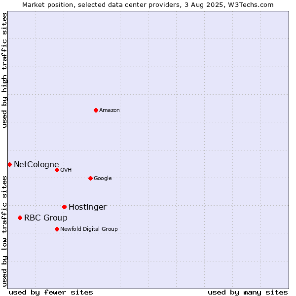 Market position of Hostinger vs. RBC Group vs. NetCologne