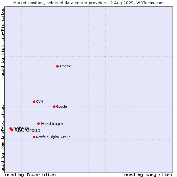 Market position of Hostinger vs. RBC Group vs. netcup