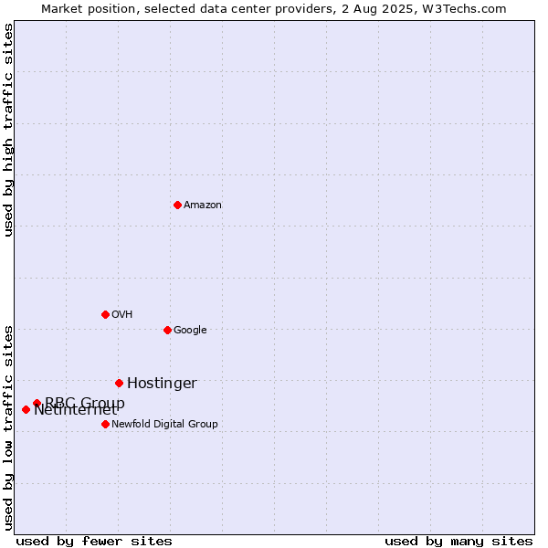 Market position of Hostinger vs. RBC Group vs. Netinternet