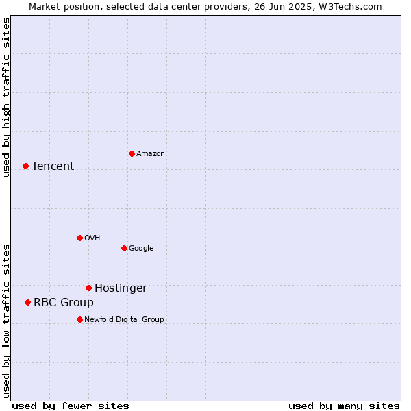 Market position of Hostinger vs. RBC Group vs. Tencent