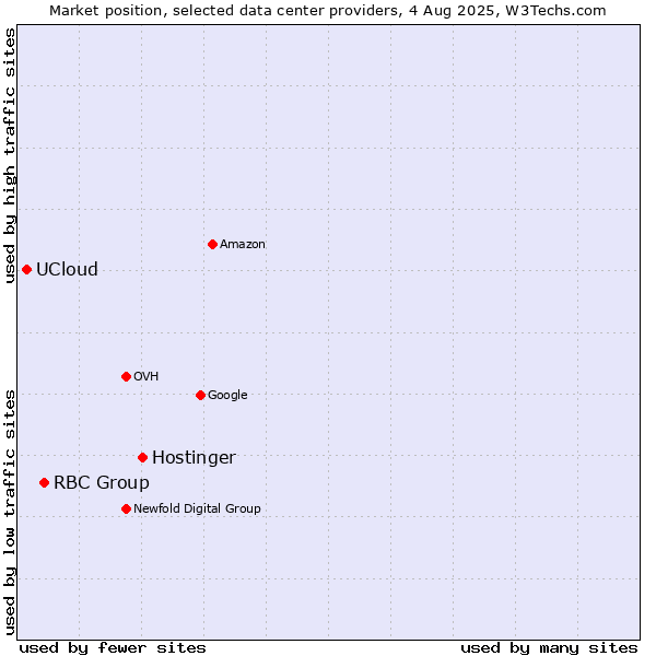 Market position of Hostinger vs. RBC Group vs. UCloud