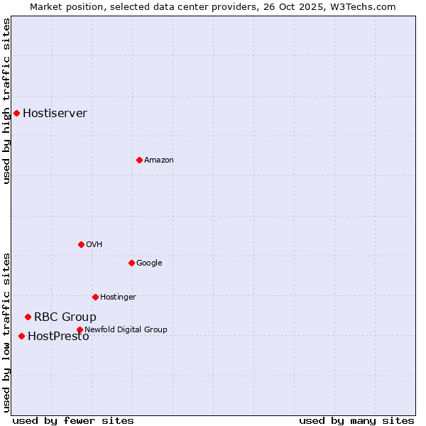 Market position of RBC Group vs. HostPresto vs. Hostiserver