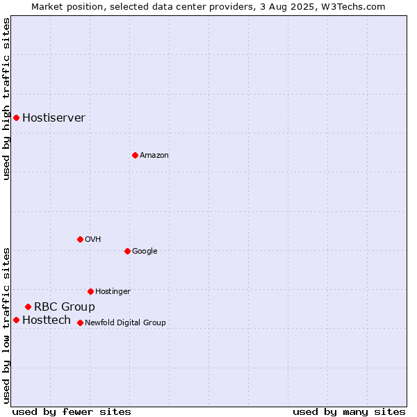Market position of RBC Group vs. Hostiserver vs. Hosttech