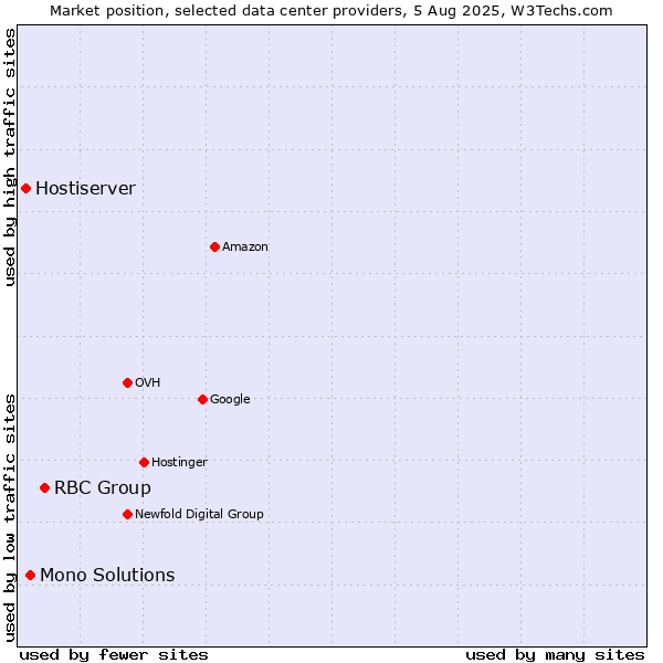 Market position of RBC Group vs. Mono Solutions vs. Hostiserver
