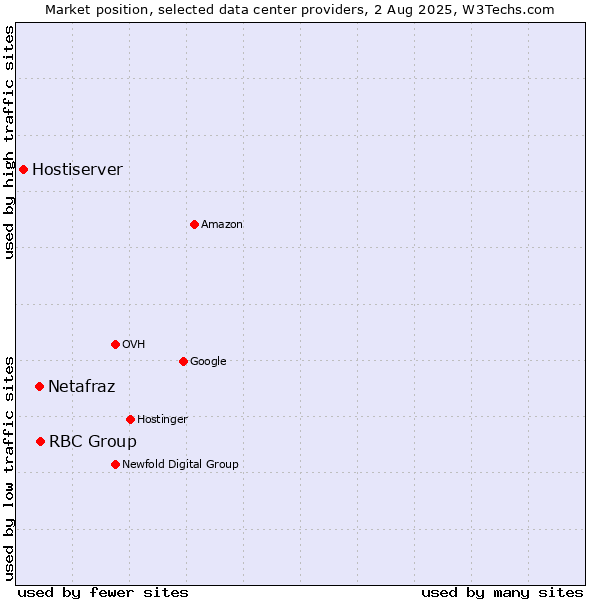 Market position of RBC Group vs. Netafraz vs. Hostiserver