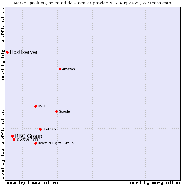 Market position of o2switch vs. RBC Group vs. Hostiserver