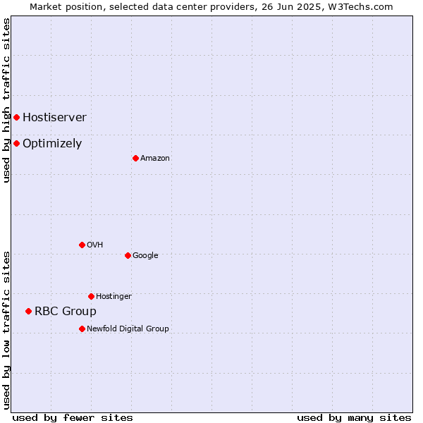 Market position of RBC Group vs. Optimizely vs. Hostiserver