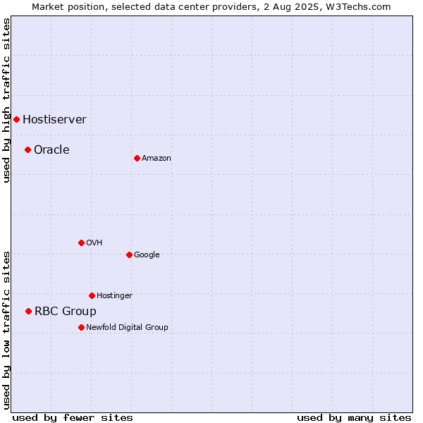 Market position of RBC Group vs. Oracle vs. Hostiserver