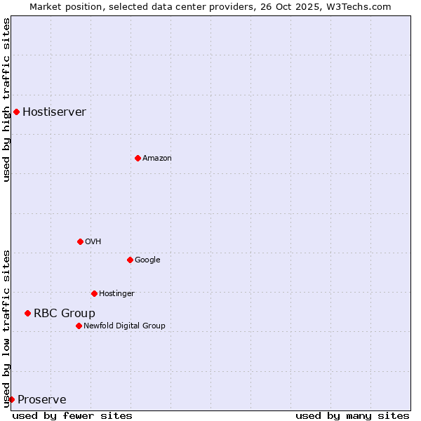 Market position of RBC Group vs. Hostiserver vs. Proserve