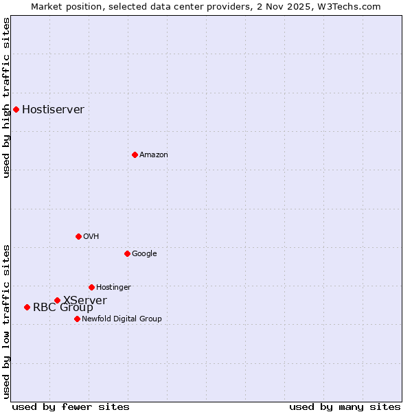 Market position of XServer vs. RBC Group vs. Hostiserver