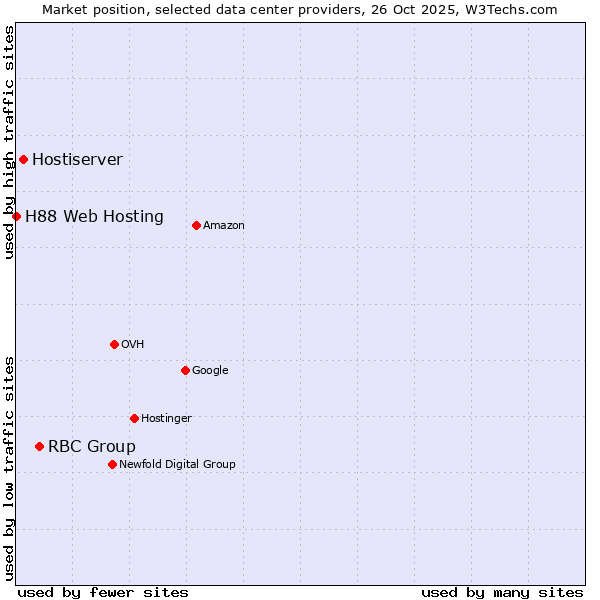 Market position of RBC Group vs. Hostiserver vs. H88 Web Hosting