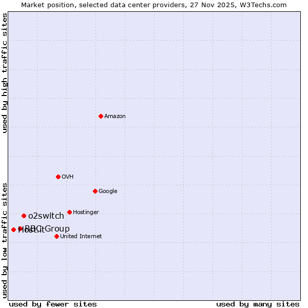 Market position of o2switch vs. RBC Group vs. Host.it