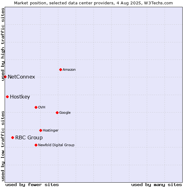Market position of RBC Group vs. Hostkey vs. NetConnex