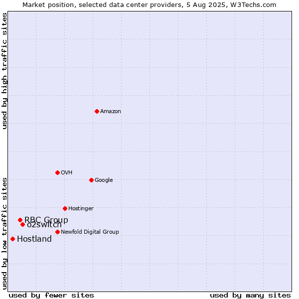 Market position of o2switch vs. RBC Group vs. Hostland