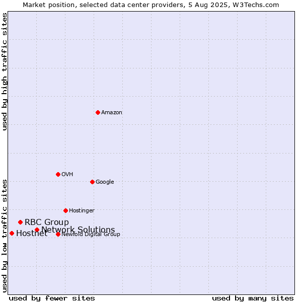 Market position of Network Solutions vs. RBC Group vs. Hostnet