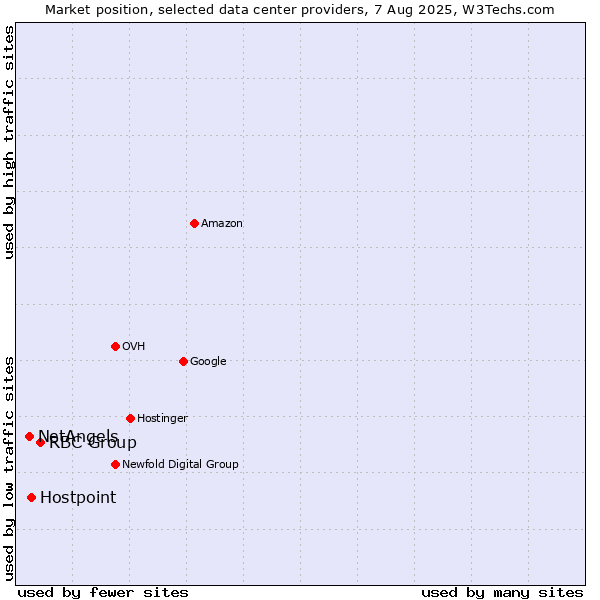 Market position of RBC Group vs. Hostpoint vs. NetAngels