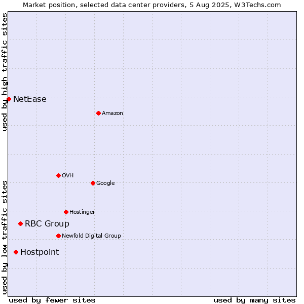 Market position of RBC Group vs. Hostpoint vs. NetEase