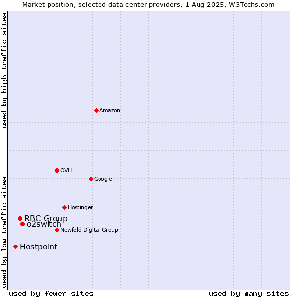 Market position of o2switch vs. RBC Group vs. Hostpoint