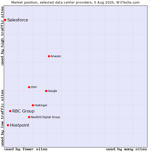 Market position of RBC Group vs. Hostpoint vs. Salesforce