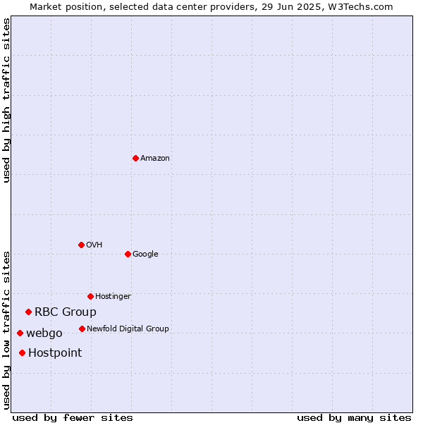 Market position of RBC Group vs. Hostpoint vs. webgo