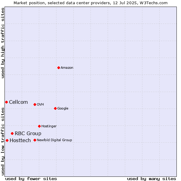 Market position of RBC Group vs. Hosttech vs. Cellcom