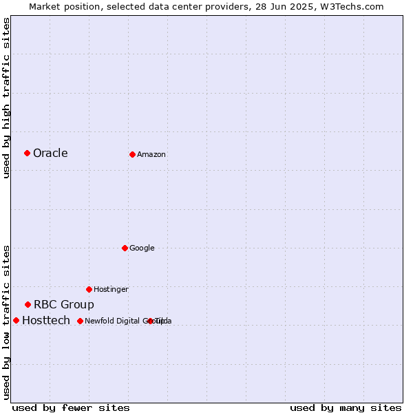 Market position of RBC Group vs. Oracle vs. Hosttech