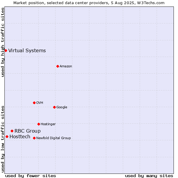 Market position of RBC Group vs. Hosttech vs. Virtual Systems