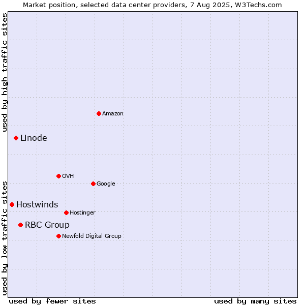 Market position of RBC Group vs. Linode vs. Hostwinds
