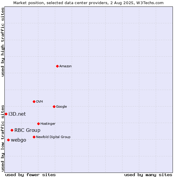 Market position of RBC Group vs. webgo vs. i3D.net