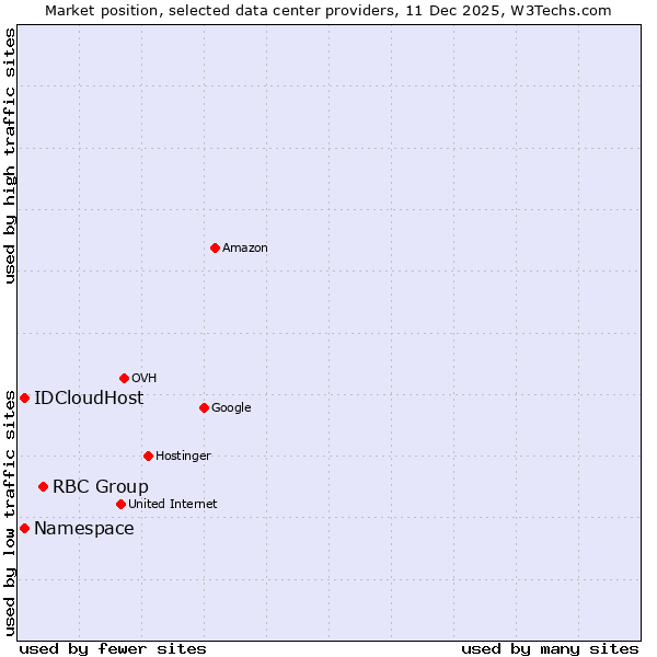 Market position of RBC Group vs. Namespace vs. IDCloudHost