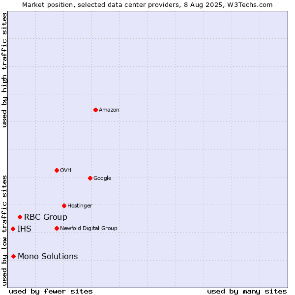 Market position of RBC Group vs. Mono Solutions vs. IHS