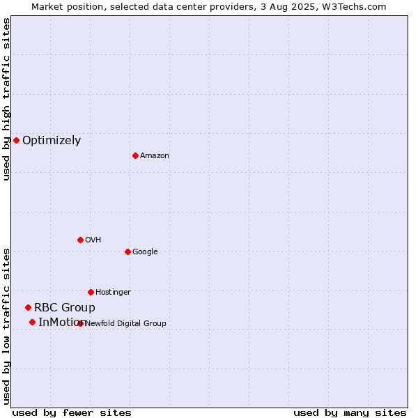 Market position of InMotion vs. RBC Group vs. Optimizely
