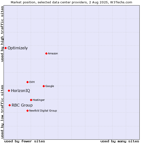 Market position of RBC Group vs. HorizonIQ vs. Optimizely