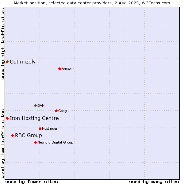 Market position of RBC Group vs. Iron Hosting Centre vs. Optimizely