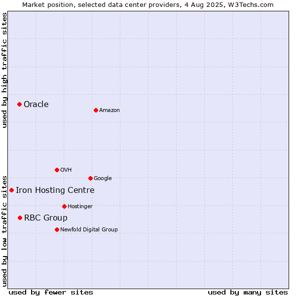 Market position of RBC Group vs. Oracle vs. Iron Hosting Centre