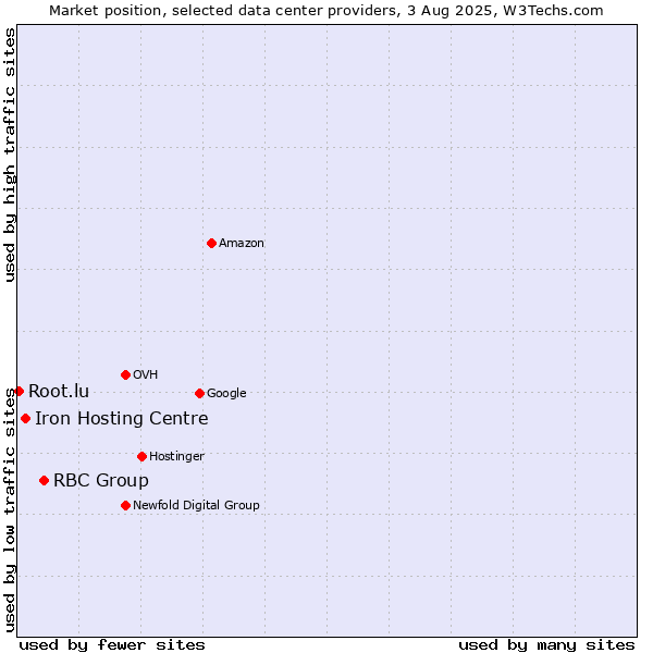 Market position of RBC Group vs. Iron Hosting Centre vs. Root.lu