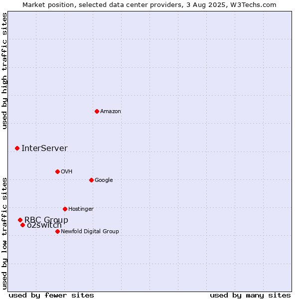 Market position of o2switch vs. RBC Group vs. InterServer