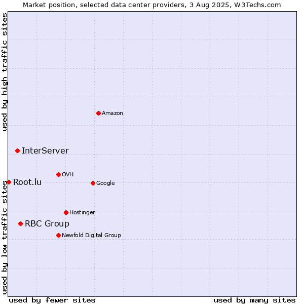 Market position of RBC Group vs. InterServer vs. Root.lu