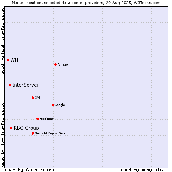Market position of RBC Group vs. InterServer vs. WIIT