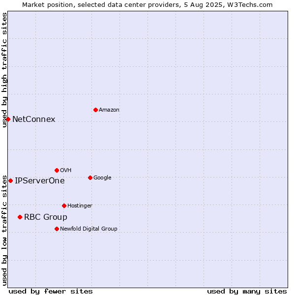 Market position of RBC Group vs. IPServerOne vs. NetConnex
