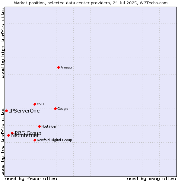 Market position of RBC Group vs. Netinternet vs. IPServerOne