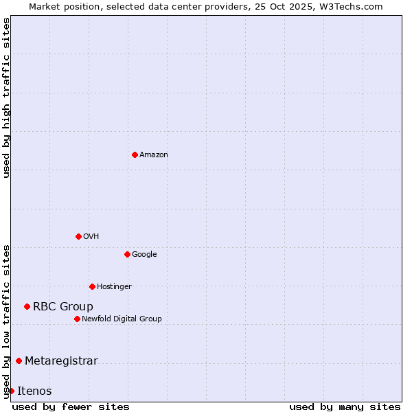Market position of RBC Group vs. Metaregistrar vs. Itenos