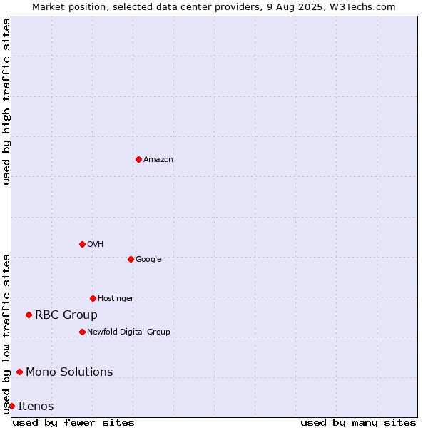 Market position of RBC Group vs. Mono Solutions vs. Itenos