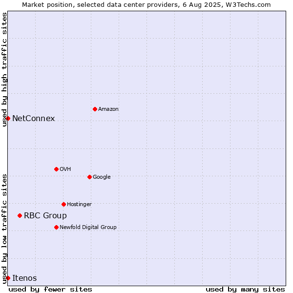 Market position of RBC Group vs. NetConnex vs. Itenos