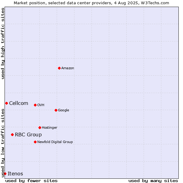 Market position of RBC Group vs. Cellcom vs. Itenos