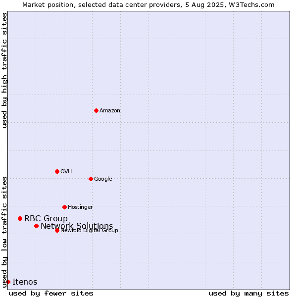 Market position of Network Solutions vs. RBC Group vs. Itenos