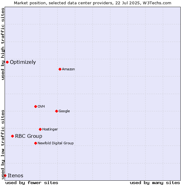 Market position of RBC Group vs. Optimizely vs. Itenos