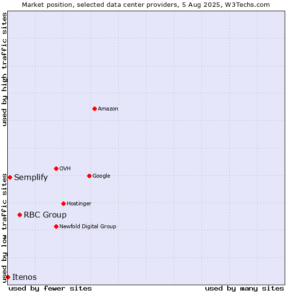 Market position of RBC Group vs. Semplify vs. Itenos
