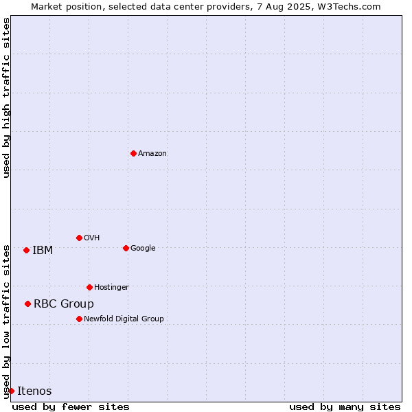 Market position of RBC Group vs. IBM vs. Itenos